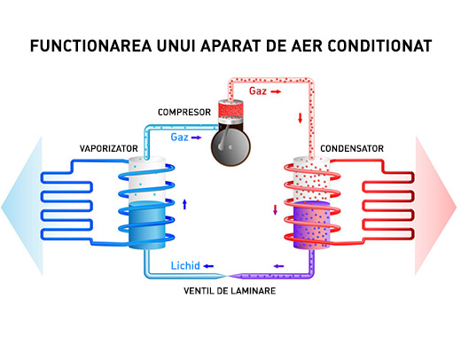 Schema de functionare echipamente de aer conditionat